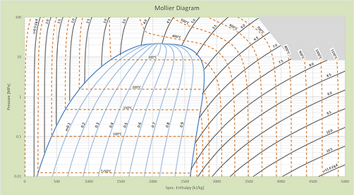 Mollier Diagram (Steam)
