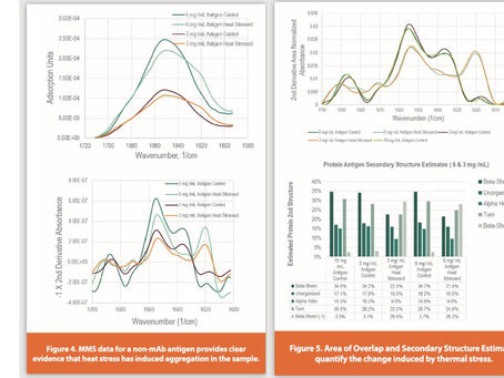 Applying Microfluidic Modulation Spectroscopy in Vaccine Formulation