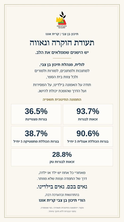 תעודת הוקרה וגאווה לצוות בית הספר