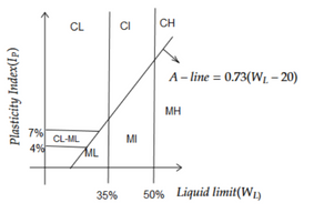 Indian Standard Soil Classification system (ISSCS)