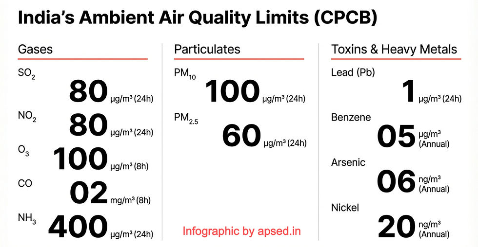 National Ambient Air Quality Standards (NAAQS) India: CPCB Limits for All 12 Pollutants
