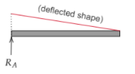 Influence Line Diagram for reaction A in beam