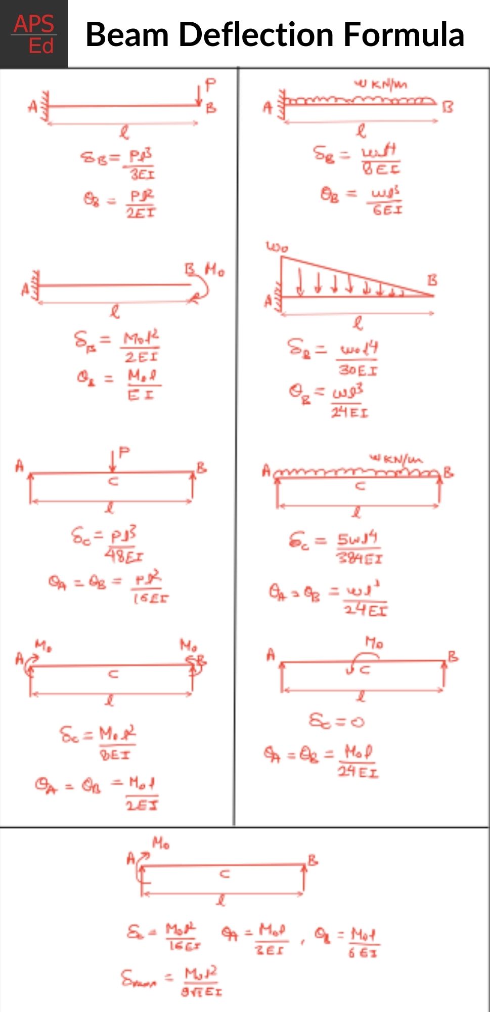 Beam Deflection Formula Table PDF