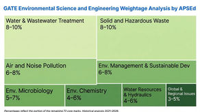 GATE 2027 Environmental Science & Engineering – Syllabus and Complete Guide | GATE ES 2027
