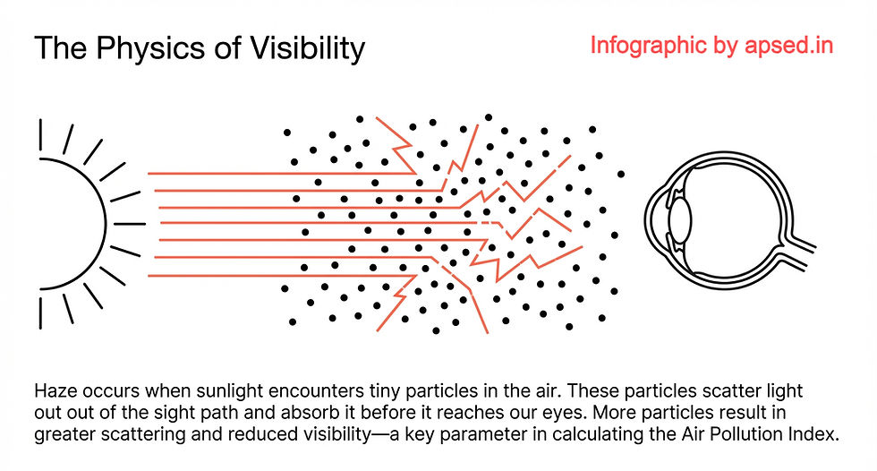 How Does Air Pollution Affect Visibility? The Science of Haze, Light Scattering, and AQI