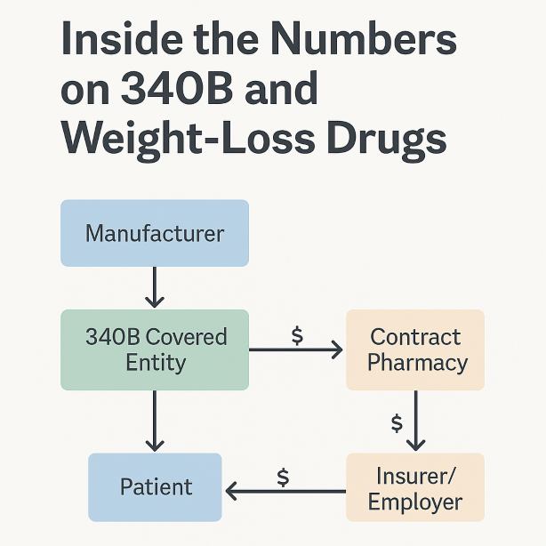 A vintage, Wall Street Journal–style graphic showing the headline “Inside the Numbers on 340B and Weight-Loss Drugs,” with a simple flowchart illustrating the financial relationships between a drug manufacturer, a 340B covered entity, a contract pharmacy, an insurer or employer, and the patient.