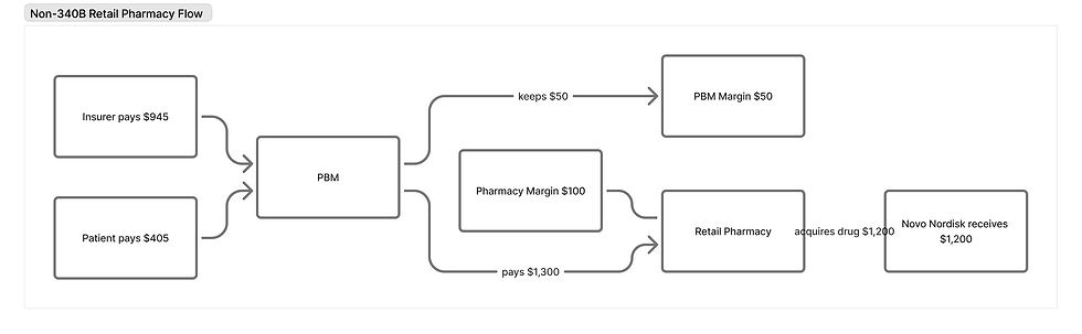 A simplified flow chart showing the money flow for a Wegovy prescription filled at a regular retail pharmacy outside the 340B program. A patient pays $405 and the insurer pays $945 to the PBM. The PBM pays the retail pharmacy $1,300 and keeps a $50 spread. The pharmacy acquires the drug from Novo Nordisk for $1,200 and keeps a $100 margin. No hospital is involved.