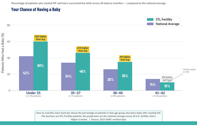 STL_Fertility_Chart_LiveBirthRate_AllTransfers.png