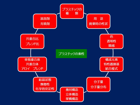 【資源プラ】プラスチックを識別する事の重要性(会員ページより)