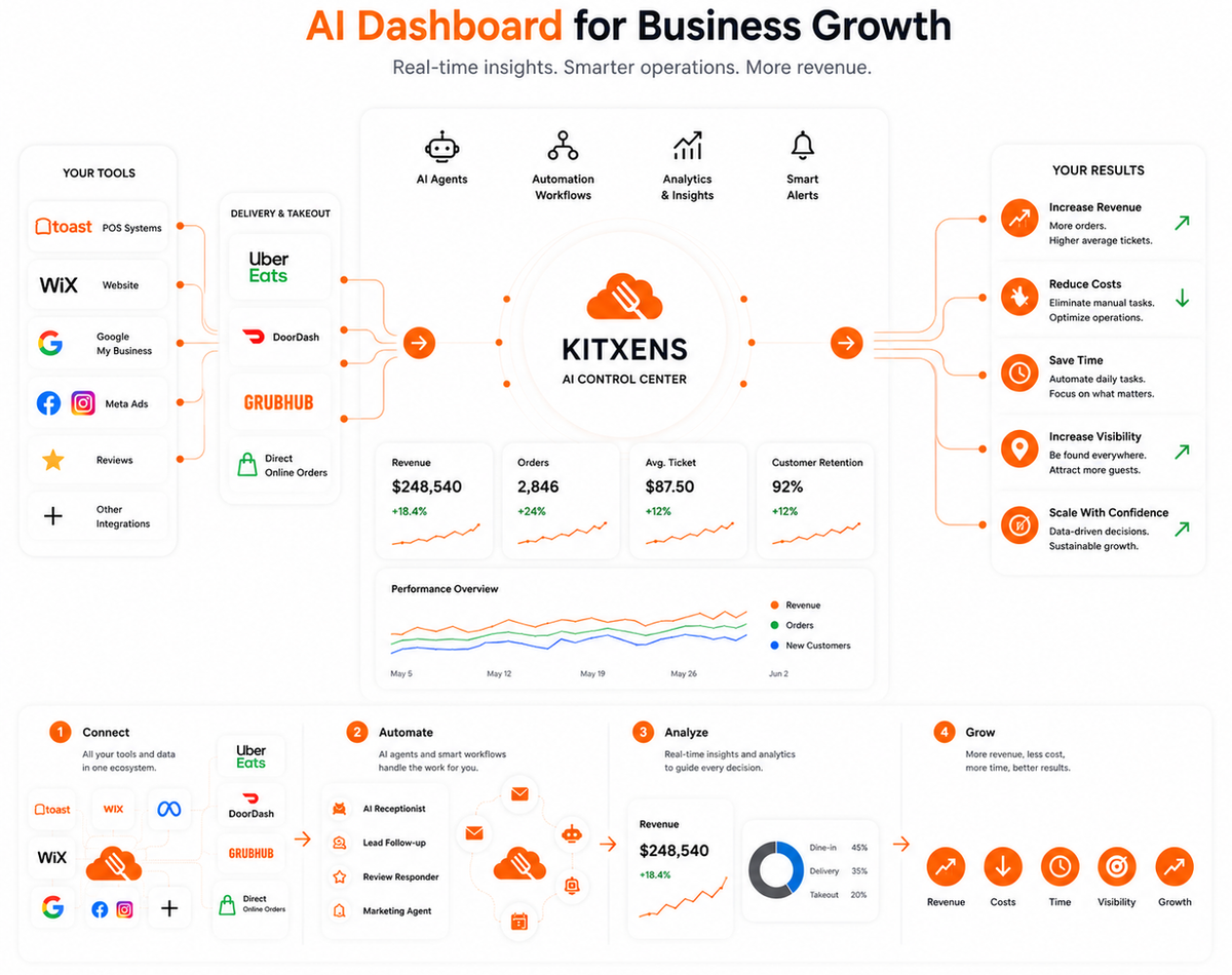AI Agents and Workflows Built for Restaurants.