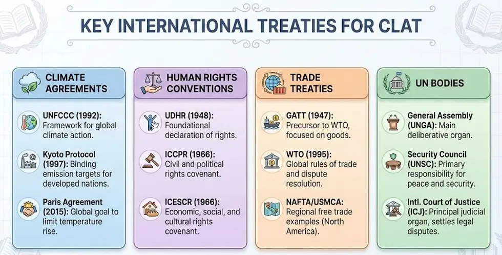 Infographic highlighting important international treaties and conventions relevant for CLAT current affairs.