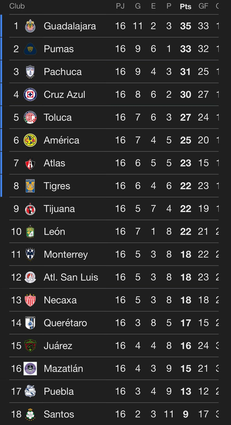 ¡TODO SE DEDINE EN LA ÚLTIMA FECHA! ASÍ QUEDÓ LA TABLA GENERAL TRAS LA JORNADA 16 EN LA LIGA MX