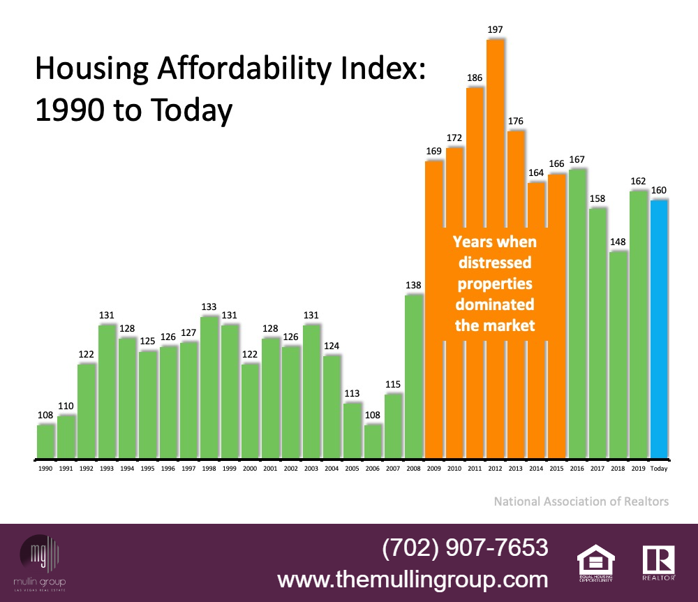 Is Housing Still Affordable With Home Values Surging?