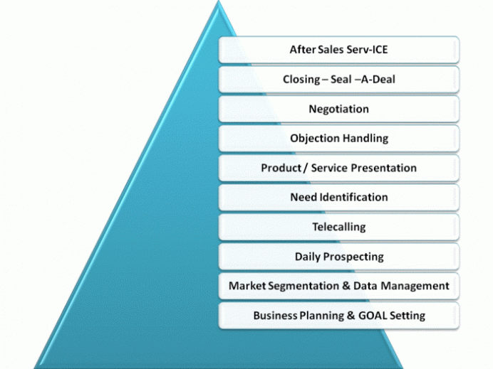 10 Step Sales Process.gif