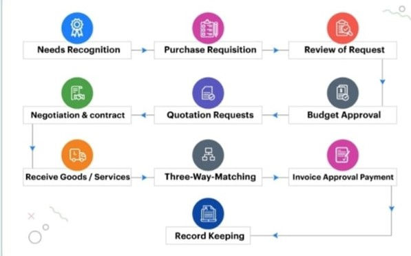 Procurement and Contracts Support