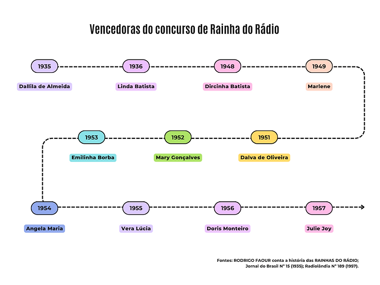Linha do tempo - Rainhas do Rádio (Versão 1).png