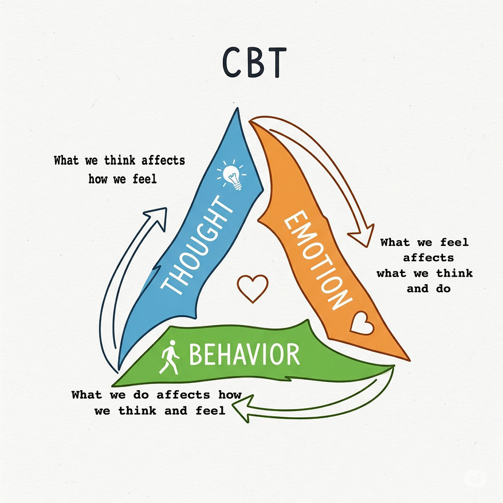The interconnectivity of thought, emotion, and behavior
