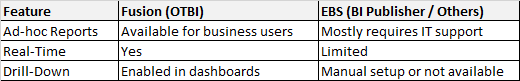 Comparison table of Fusion (OTBI) and EBS features. Highlights include ad-hoc report access, real-time support, and drill-down capabilities.