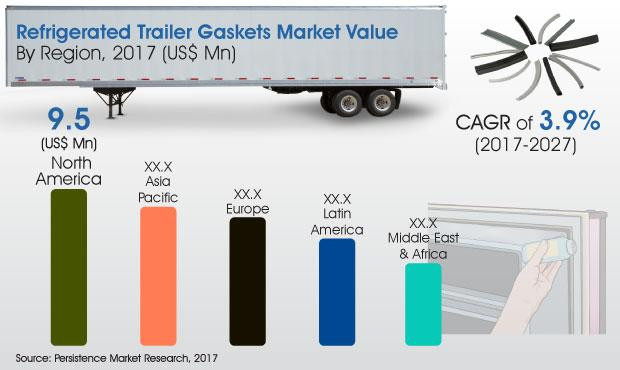 refrigerated trailer gaskets market
