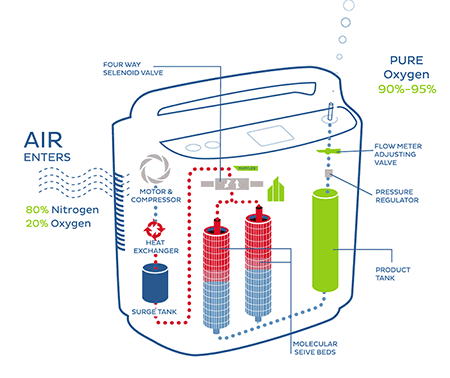 oxygenconcentrator-how-it-works-450x375.