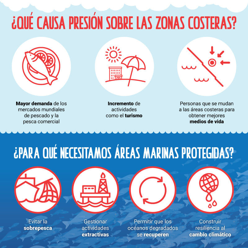 Presión sobre zonas costeras