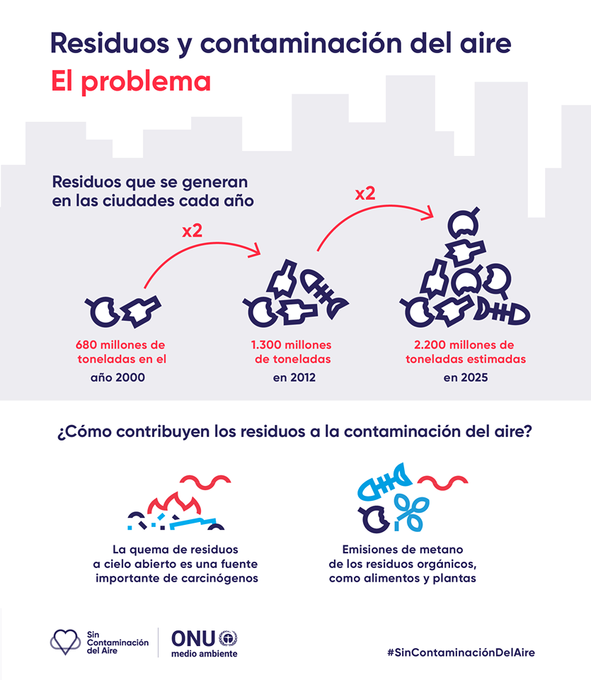 Residuos y contaminación del aire