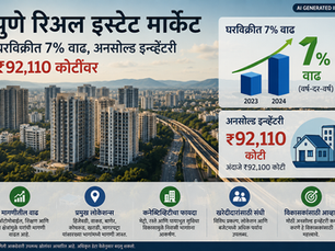 पुण्यातील प्रॉपर्टी मार्केटमध्ये 7% वाढ; ₹92,110 कोटींची अनसोल्ड इन्व्हेंटरी