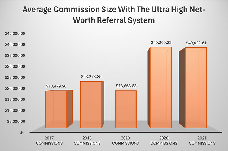 Average Commission Size With The Ultra High Net Worth Referral System.png