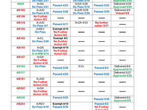Outcome of Legislative Bills