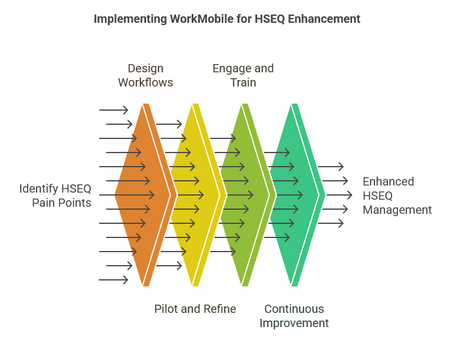 HSEQ Management
