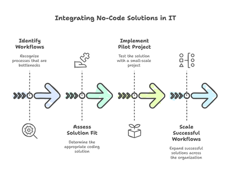 Leveraging No-Code Workflows in Water Utilities: Supporting IT While Enhancing Operations