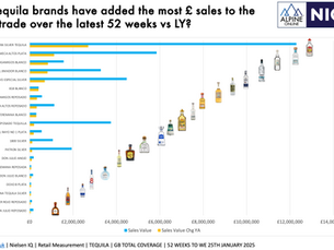 Which Tequila brands have added the most £ sales to the U.K. off trade over the latest 52 weeks vs LY?