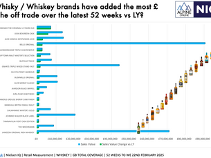Which Whisky / Whiskey brands have added the most £ sales to the off trade over the latest 52 weeks vs LY? 🥃 📈