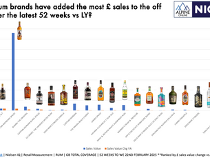 Which Rum brands have added the most £ sales to the off trade over the latest 52 weeks vs LY? 🍹 📈