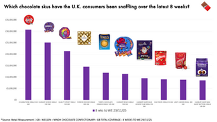 Which chocolate skus have the U.K. consumers been snaffling over the latest 8 weeks? 🍫 😋