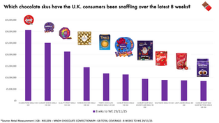 Which chocolate skus have the U.K. consumers been snaffling over the latest 8 weeks? 🍫 😋