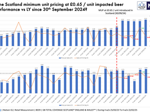 How has the Scotland minimum unit pricing (MUP) at £0.65 / unit, impacted beer volume performance vs LY? 🍺 📉 🏴󠁧󠁢󠁳󠁣󠁴󠁿