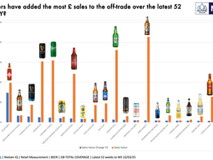 Which beer brands have added the most £ sales to the off-trade over the latest 52 weeks vs LY? 🍺 📈
