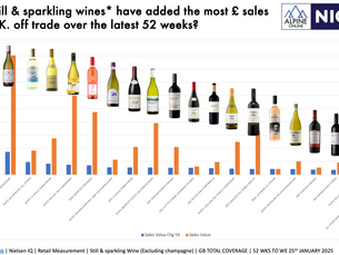 Which still & sparkling wines* have added the most £ sales to the U.K. off trade over the latest 52 weeks? 🍷🍾 📈