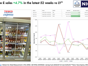 In the latest 52 weeks, Rosé wine has grown £ sales by +4.7% vs LY, compared to Red wine at +1.4% vs LY, and White wine at +1.2% vs LY.