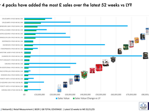 Which beer 4 packs have added the most £ sales to the U.K. off-trade over the latest 52 weeks vs LY? 🍻