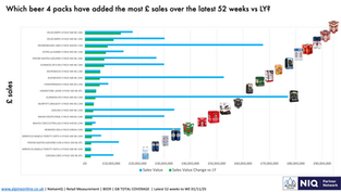 Which beer 4 packs have added the most £ sales to the U.K. off-trade over the latest 52 weeks vs LY? 🍻