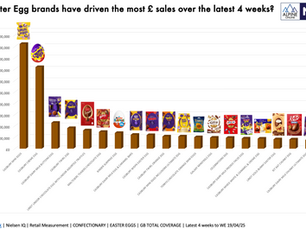 Which Easter Egg brands have driven the most £ sales over the latest 4 weeks? 🍫🐣