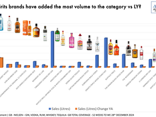 Which spirits brands have added the most volume to the U.K. off trade vs. LY? 🍸🥃📊