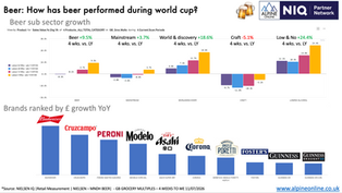 How did the beer category perform in the UK grocery channel during the World Cup? ⚽️🍻