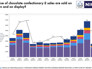 What value of Chocolate confectionary sales in the UK grocery multiples is sold whilst on promotion and display? 🍫 📈