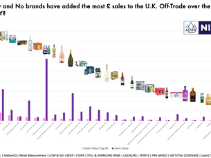 Which Low and No brands have added the most £ sales to the U.K. Off-Trade over the latest 52 weeks vs LY?