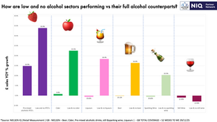 How are low and no alcohol sectors performing vs their full alcohol counterparts?