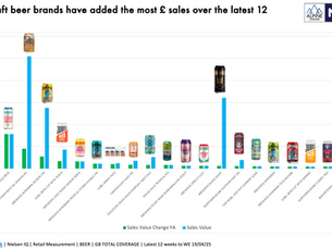 Which Craft beer brands have added the most £ sales to the UK off trade over the latest 12 weeks?