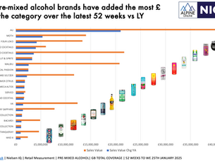 Which pre-mixed alcohol brands have added the most £ sales to the category over the latest 52 weeks vs LY 📈